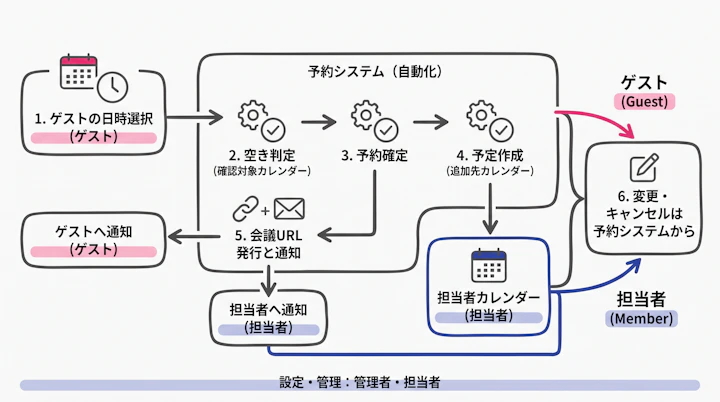 ゲストの日時選択→確認対象カレンダーで空き判定→予約確定→追加先カレンダーに予定作成→会議URL発行と通知→変更・キャンセルは予約システムから、の6工程と各工程の確認主体(管理者・担当者・ゲスト)