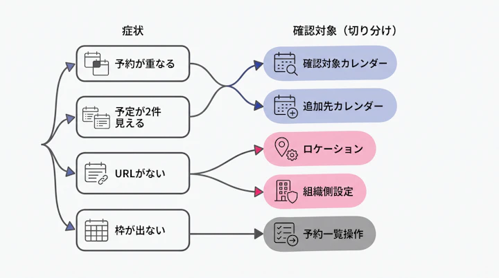 症状(予約が重なる/予定が2件見える/URLがない/枠が出ない)から、確認対象カレンダー・追加先カレンダー・ロケーション・組織側設定・予約一覧操作へ分岐する判定ツリー