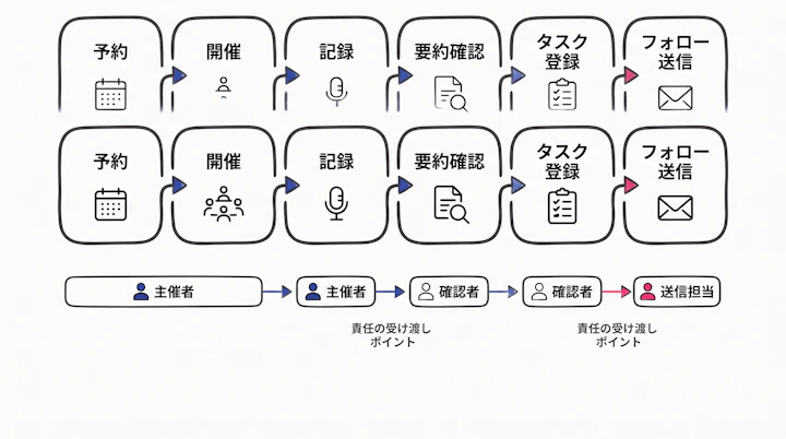 予約→開催→記録→要約確認→タスク登録→フォロー送信の6工程と、各工程の担当者(主催者・確認者・送信担当)を横一列で示す業務フロー図