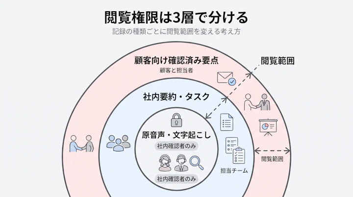 原音声・文字起こし(社内確認者のみ)、社内要約・タスク(担当チーム)、顧客向け確認済み要点(顧客と担当者)の3層構造と閲覧範囲を示す同心円図