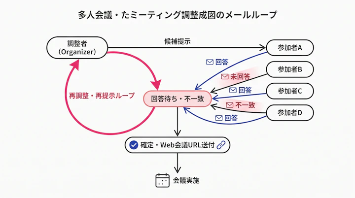 多人数の日程調整で、候補提示から回答待ち、不一致、候補の再提示、確定通知とWeb会議URL送付までメールが往復するループ構造