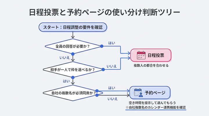 「全員の回答が必要か」「相手が一人で枠を選べるか」「自社の複数名が必須同席か」の3つの問いで日程投票と予約ページに振り分ける判断ツリー