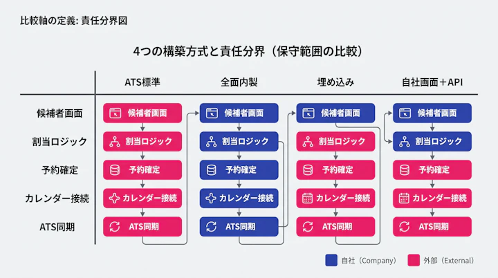 4つの構築方式(ATS標準・全面内製・埋め込み・自社画面+API)ごとに、候補者画面・割当ロジック・予約確定・カレンダー接続・ATS同期の5層を自社と外部のどちらが担うかを色分けした責任分界図