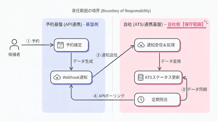 候補者の予約から、予約基盤での確定、Webhook通知、ATSのステータス更新、定期照合までのデータの流れと、各段階の責任範囲(自社/予約基盤)