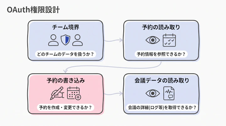 OAuth認可で「チーム境界」「予約の読み取り」「予約の書き込み」「会議データの読み取り」の4層に権限を分ける構成