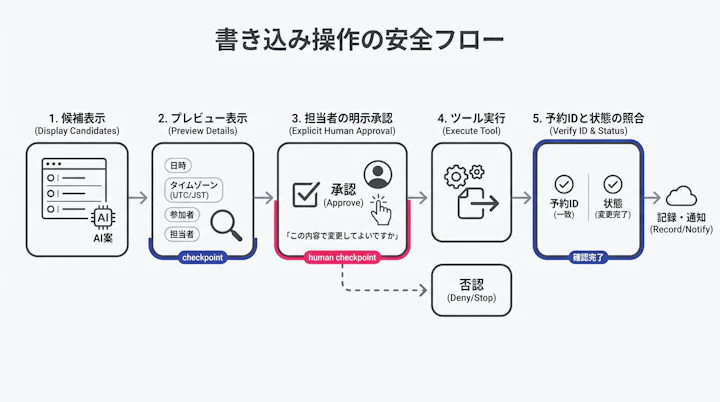候補表示→日時・タイムゾーン・参加者・担当者のプレビュー→担当者の明示承認→ツール実行→予約IDと状態の照合という5段階